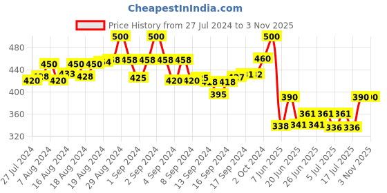 ajio.com femea Women Straight Track Pants with Insert Pockets femea Price History Graph from 27 Jul 2024 to 2 Nov 2025