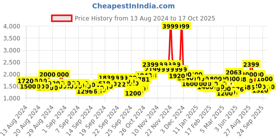 ajio.com only Women Straight Track Pants with Insert Pockets only Price History Graph from 13 Aug 2024 to 17 Oct 2025