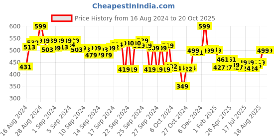 ajio.com max Women Straight Track Pants with Insert Pockets max Price History Graph from 16 Aug 2024 to 20 Oct 2025