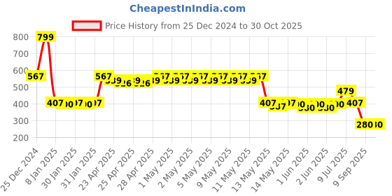 ajio.com teamspirit Women Straight Track Pants with Insert Pockets teamspirit Price History Graph from 25 Dec 2024 to 29 Oct 2025