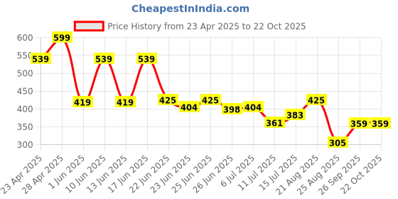 ajio.com teamspirit Women Straight Track Pants with Insert Pockets teamspirit Price History Graph from 23 Apr 2025 to 22 Oct 2025