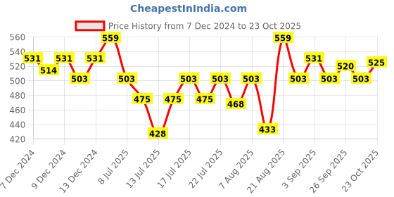 ajio.com technosport Women Straight Track Pants with Insert Pockets technosport Price History Graph from 7 Dec 2024 to 23 Oct 2025