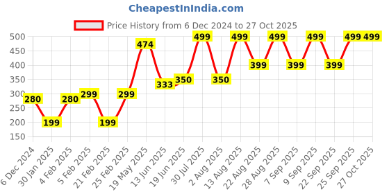 ajio.com yousta Women Straight Track Pants with Insert Pockets yousta Price History Graph from 6 Dec 2024 to 27 Oct 2025