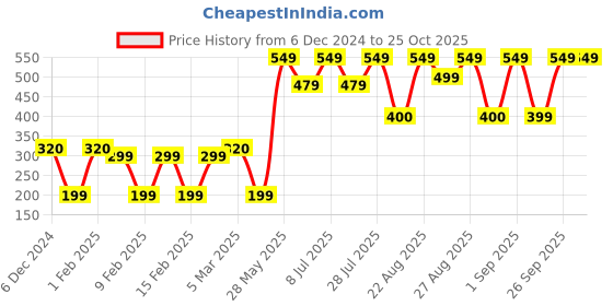ajio.com yousta Women Straight Track Pants with Insert Pockets yousta Price History Graph from 6 Dec 2024 to 24 Oct 2025