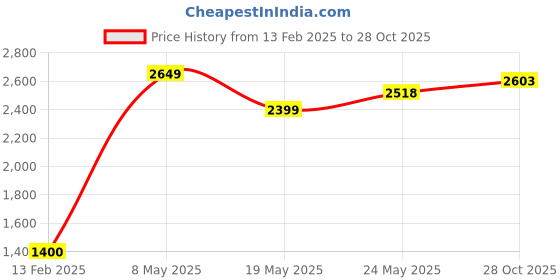 ajio.com global republic Women Straight Track Pants with Insert Pockets global republic Price History Graph from 13 Feb 2025 to 28 Oct 2025
