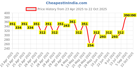 ajio.com deslizar Women Straight Track Pants with Insert Pockets deslizar Price History Graph from 23 Apr 2025 to 21 Oct 2025