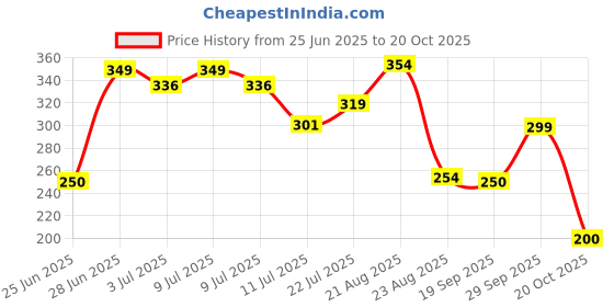ajio.com teamspirit Women Straight Track Pants with Insert Pockets teamspirit Price History Graph from 25 Jun 2025 to 20 Oct 2025