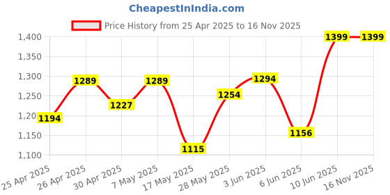 ajio.com bonkers corner Women Straight Track Pants with Insert Pockets bonkers corner Price History Graph from 25 Apr 2025 to 15 Nov 2025