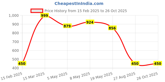 ajio.com white moon Women Straight Track Pants with Insert Pockets white moon Price History Graph from 15 Feb 2025 to 26 Oct 2025