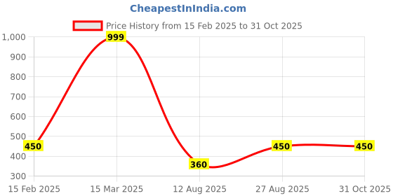 ajio.com white moon Women Straight Track Pants with Insert Pockets white moon Price History Graph from 15 Feb 2025 to 30 Oct 2025