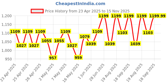 ajio.com bonkers corner Women Straight Track Pants with Insert Pockets bonkers corner Price History Graph from 23 Apr 2025 to 15 Nov 2025