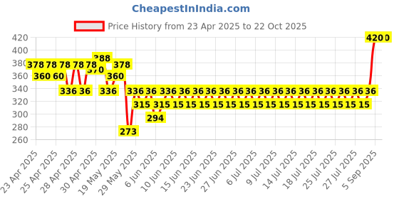 ajio.com deslizar Women Straight Track Pants with Insert Pockets deslizar Price History Graph from 23 Apr 2025 to 21 Oct 2025