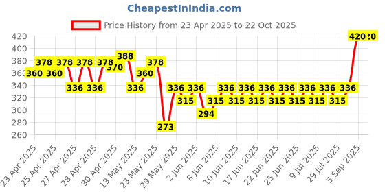 ajio.com deslizar Women Straight Track Pants with Insert Pockets deslizar Price History Graph from 23 Apr 2025 to 21 Oct 2025