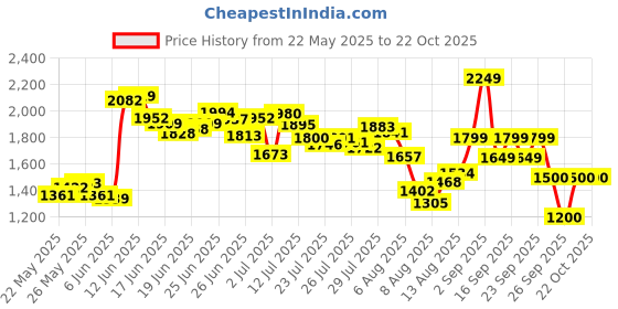ajio.com puma Women Straight Track Pants with Insert Pockets puma Price History Graph from 22 May 2025 to 21 Oct 2025