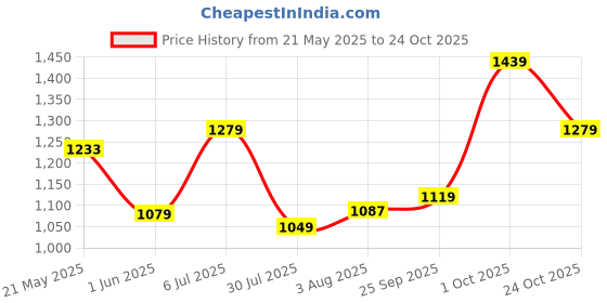 ajio.com outzidr global Women Straight Track Pants with Insert Pockets outzidr global Price History Graph from 21 May 2025 to 24 Oct 2025