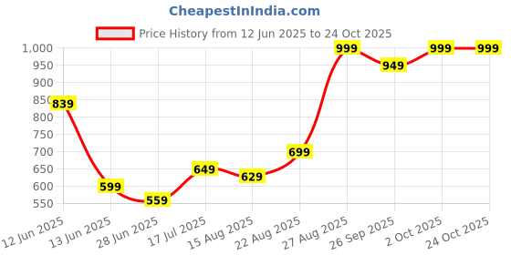 ajio.com performax Women Straight Track Pants with Insert Pockets performax Price History Graph from 12 Jun 2025 to 23 Oct 2025