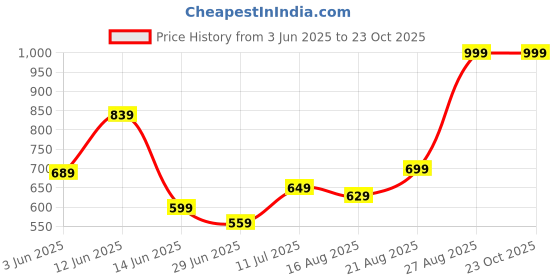 ajio.com performax Women Straight Track Pants with Insert Pockets performax Price History Graph from 3 Jun 2025 to 23 Oct 2025