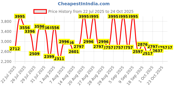 ajio.com nike Women Straight Track Pants with Insert Pockets nike Price History Graph from 22 Jul 2025 to 24 Oct 2025