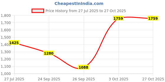 ajio.com spykar Women Straight Track Pants with Insert Pockets spykar Price History Graph from 27 Jul 2025 to 27 Oct 2025