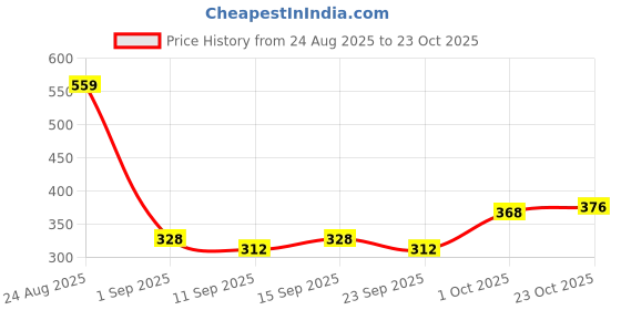 ajio.com outzidr global Women Straight Track Pants with Insert Pockets outzidr global Price History Graph from 24 Aug 2025 to 23 Oct 2025
