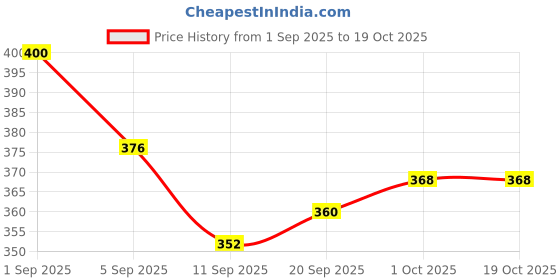 ajio.com outzidr global Women Straight Track Pants with Insert Pockets outzidr global Price History Graph from 1 Sep 2025 to 18 Oct 2025