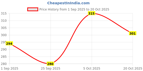 ajio.com outzidr global Women Straight Track Pants with Insert Pockets outzidr global Price History Graph from 1 Sep 2025 to 20 Oct 2025