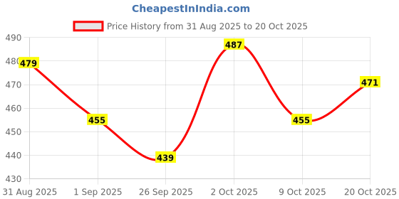 ajio.com outzidr global Women Straight Track Pants with Insert Pockets outzidr global Price History Graph from 31 Aug 2025 to 20 Oct 2025