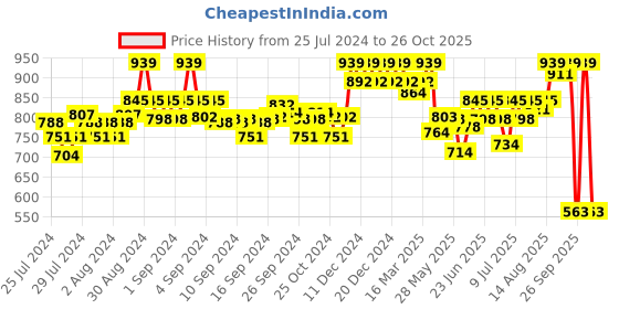 ajio.com enamor Women Straight Track Pants with Slip Pockets enamor Price History Graph from 25 Jul 2024 to 26 Oct 2025