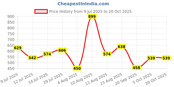 ajio.com teamspirit Women Straight Track Pants with Toggle Hem teamspirit Price History Graph from 9 Jul 2025 to 20 Oct 2025