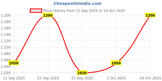 ajio.com spykar Women Straight Track Pockets with Insert Pockets spykar Price History Graph from 11 Sep 2025 to 24 Oct 2025