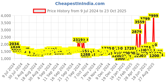 ajio.com puma Women Straight Trackpants with Drawstring Waist puma Price History Graph from 9 Jul 2024 to 22 Oct 2025