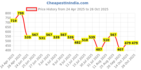 ajio.com teamspirit Women Straight Tracks Pants with Insert Pockets teamspirit Price History Graph from 24 Apr 2025 to 26 Oct 2025