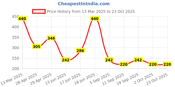 ajio.com nyrika Women Straight Tunic nyrika Price History Graph from 13 Mar 2025 to 23 Oct 2025