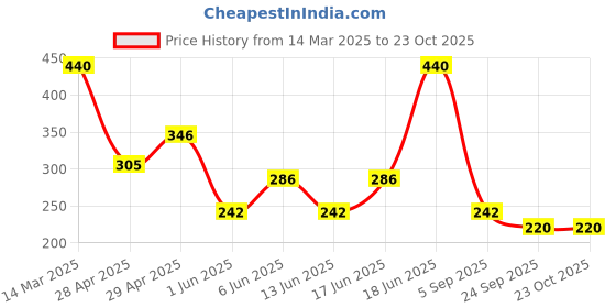 ajio.com nyrika Women Straight Tunic nyrika Price History Graph from 14 Mar 2025 to 22 Oct 2025