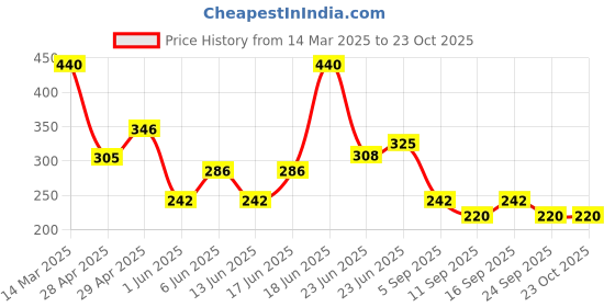 ajio.com nyrika Women Straight Tunic nyrika Price History Graph from 14 Mar 2025 to 23 Oct 2025