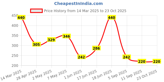 ajio.com nyrika Women Straight Tunic nyrika Price History Graph from 14 Mar 2025 to 23 Oct 2025