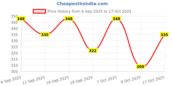 ajio.com revangi Women Straight Tunic with Spread Collar revangi Price History Graph from 6 Sep 2025 to 17 Oct 2025
