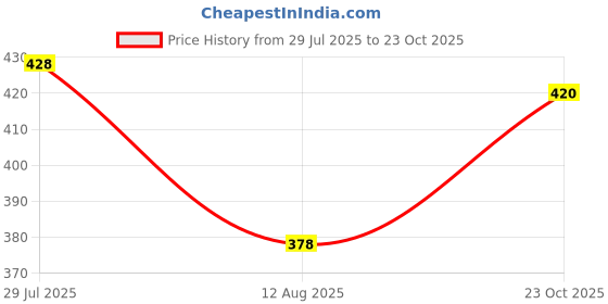 ajio.com prettycat Women Strapless Lightly-Padded Bra prettycat Price History Graph from 29 Jul 2025 to 23 Oct 2025