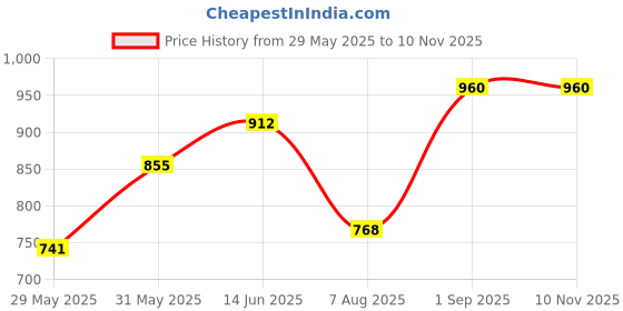 ajio.com marquisa Women Strappy Babydoll Set marquisa Price History Graph from 29 May 2025 to 9 Nov 2025