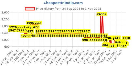 ajio.com catwalk Women Strappy Chunky-Heeled Sandals catwalk Price History Graph from 24 Sep 2024 to 1 Nov 2025