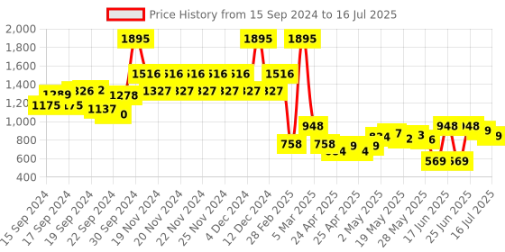 ajio.com catwalk Women Strappy Flat Sandals catwalk Price History Graph from 15 Sep 2024 to 16 Jul 2025
