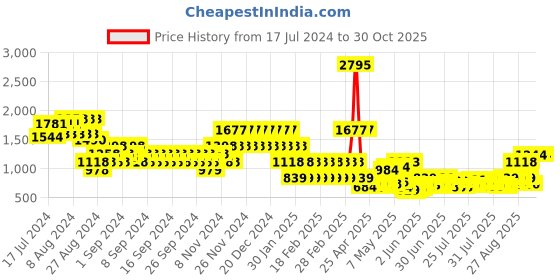 ajio.com catwalk Women Strappy Flat Sandals with Buckle catwalk Price History Graph from 17 Jul 2024 to 30 Oct 2025
