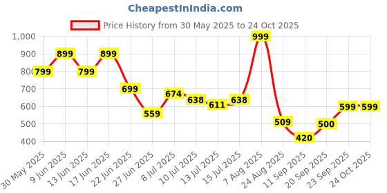 ajio.com rio Women Strappy Jumpsuit rio Price History Graph from 30 May 2025 to 23 Oct 2025