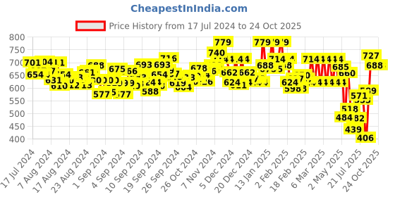 ajio.com selfiee Women Strappy Slip-On Stilettos selfiee Price History Graph from 17 Jul 2024 to 23 Oct 2025