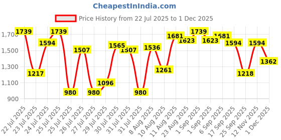 ajio.com carlton london Women Strappy Wedges with Buckle-Closure carlton london Price History Graph from 22 Jul 2025 to 1 Dec 2025