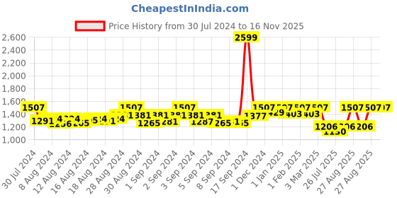 ajio.com womanlikeu Women Stretchable High-Rise Panties womanlikeu Price History Graph from 30 Jul 2024 to 16 Nov 2025