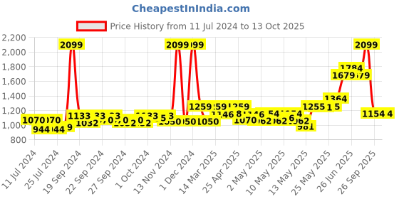 ajio.com reebok Women Stride Runner Lace-Up Running Shoes reebok Price History Graph from 11 Jul 2024 to 12 Oct 2025