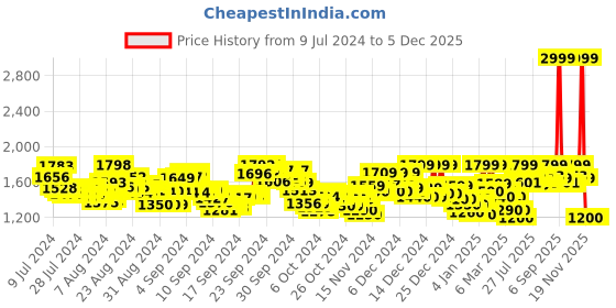 ajio.com reebok Women Stride Walker Lace-Up Running Shoes reebok Price History Graph from 9 Jul 2024 to 5 Dec 2025