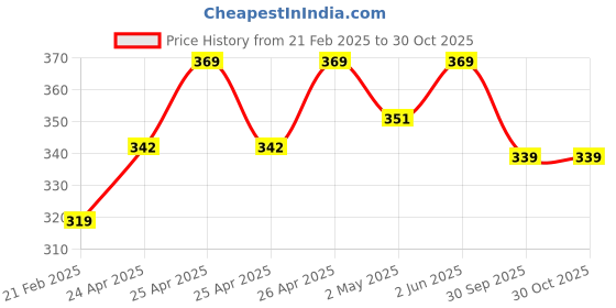 ajio.com theater Women Stripe Mid-Calf Length Socks theater Price History Graph from 21 Feb 2025 to 29 Oct 2025