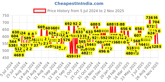 ajio.com fbella Women Striped A-Line Dress fbella Price History Graph from 5 Jul 2024 to 2 Nov 2025
